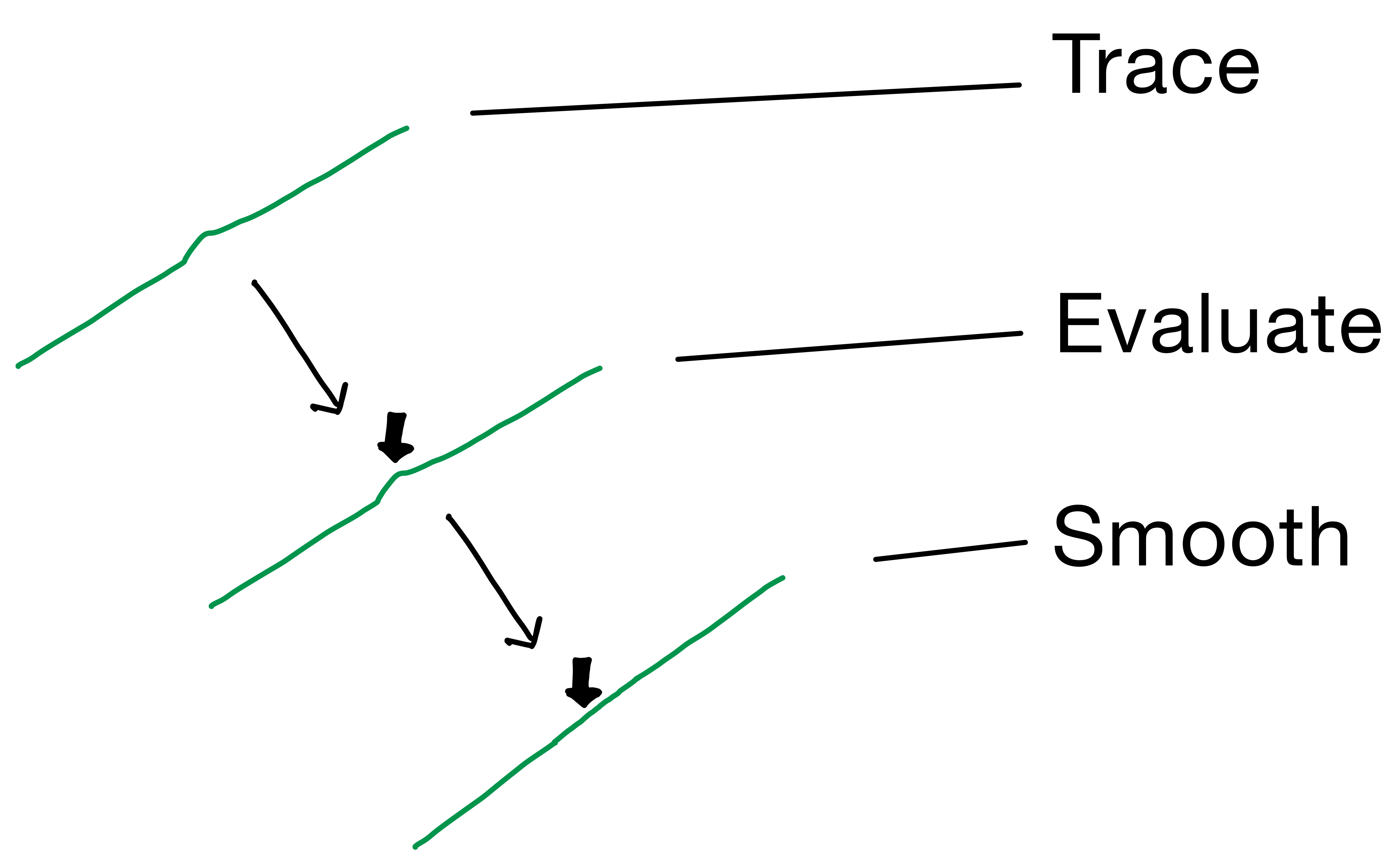 The post-editing process depicted using a three-step example: (1) tracing the line, (2) evaluating noise in the traced line, and (3) smoothing out the noise.