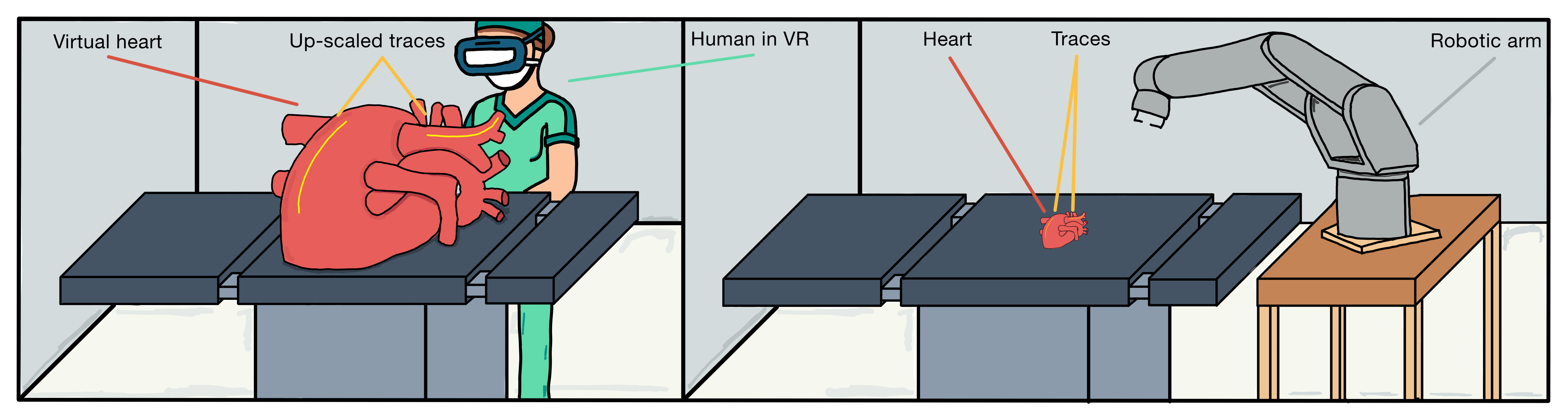 In the left part, a virtual environment contains a scaled heart being manipulated by a surgeon: yellow traces indicate the manipulation done in the virtual environment. On the right side, the physical environment is depicted with a life-size heart, accompanied by yellow traces indicating the manipulations carried out by the robotic arm.