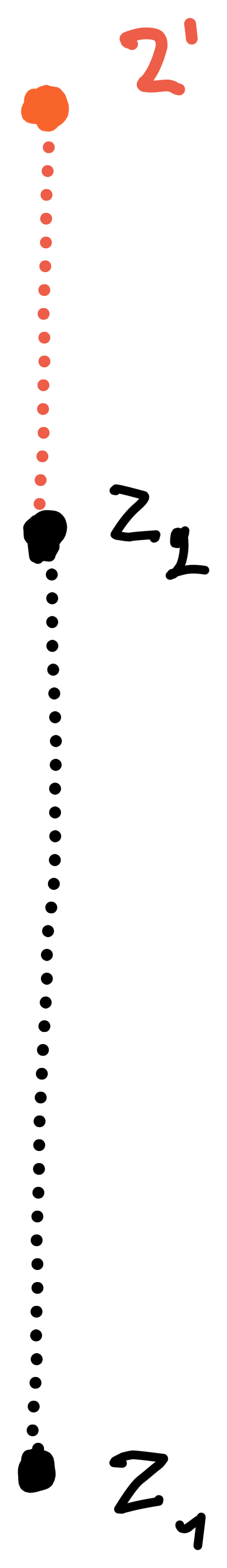 The scaling along the z-axis. The red section depicts the up-scaled distance.