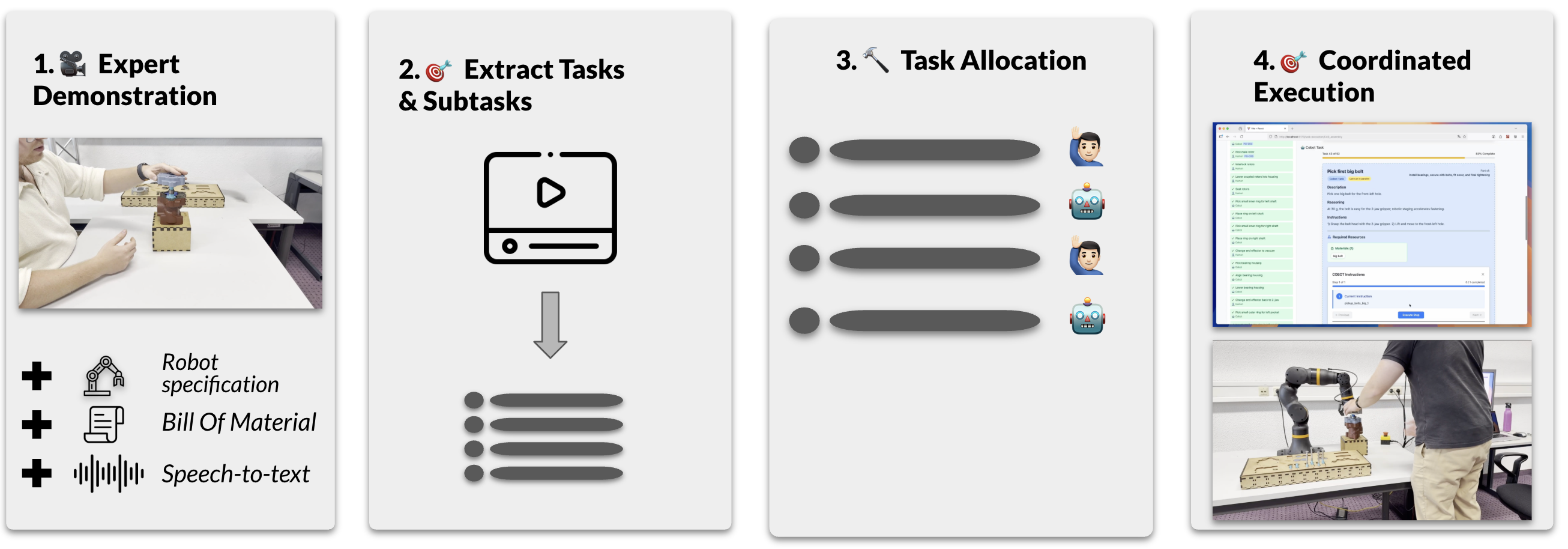 DELEGACT’s human-in-the-loop pipeline for task-level human–robot collaboration. From a narrated expert demonstration video, the system extracts atomic tasks, proposes human–robot allocations based on contextual constraints, and supports coordinated execution through an inspectable and editable interface.