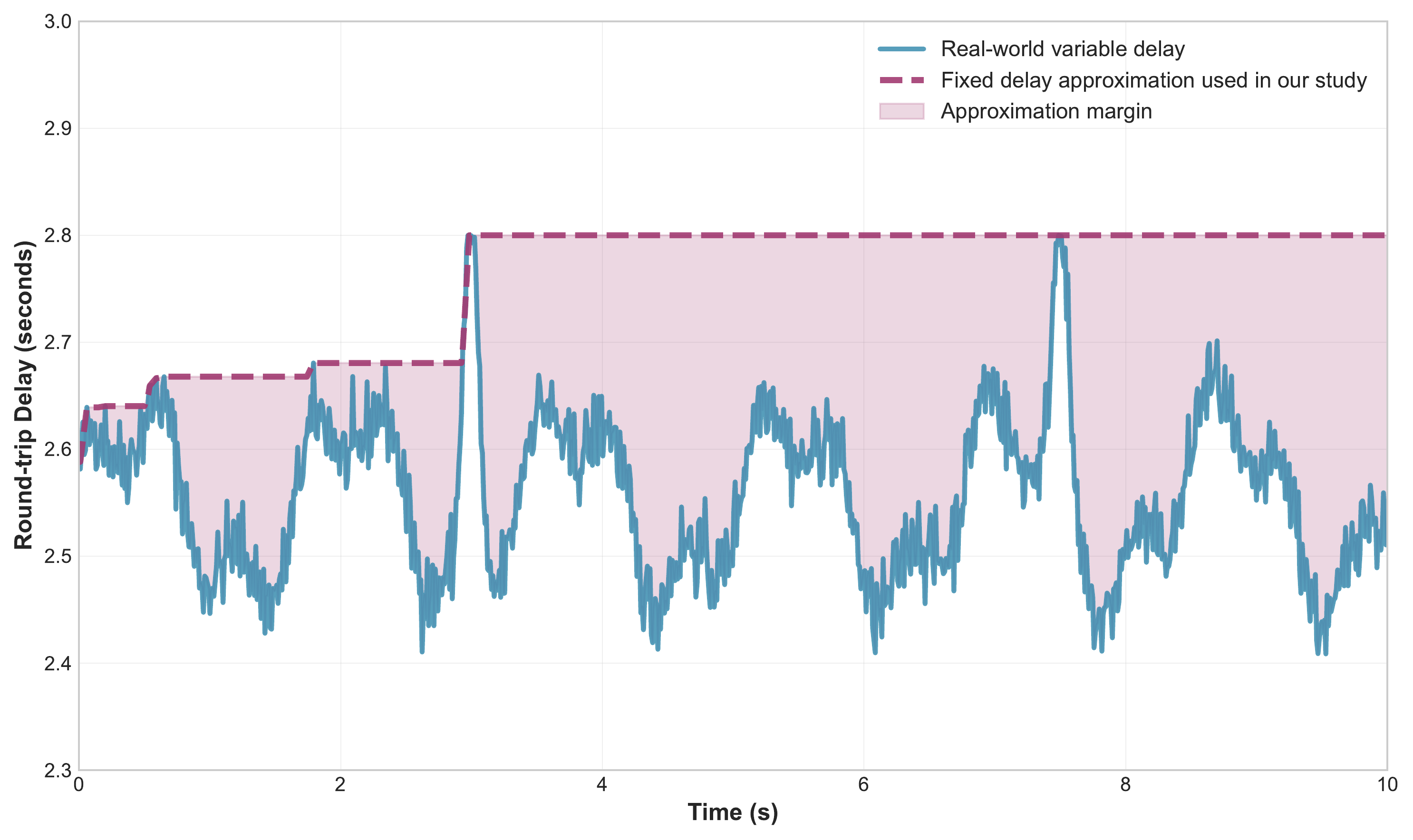 Round-trip communication delay. Real-world delay fluctuates over time (blue). In UNITE, variability was replaced by a fixed upper bound (dashed red), excluding the fluctuation margin (shaded).