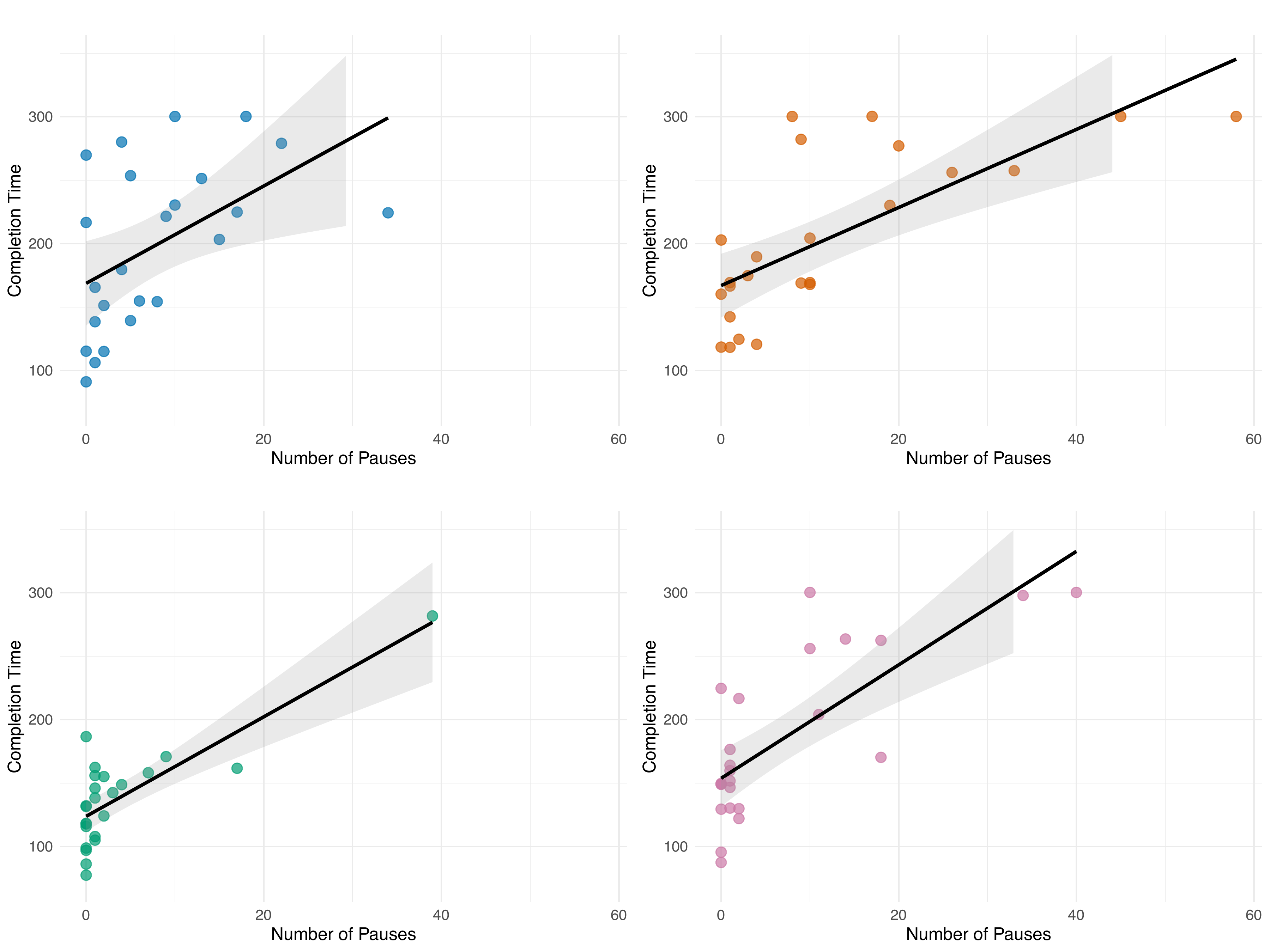 Completion time as a function of pause frequency by condition. Panels (aâd) show scatterplots for Baseline, Network, Path, and Envelope ($N=24$ each). Dashed lines with 95% confidence bands are least-squares fits.