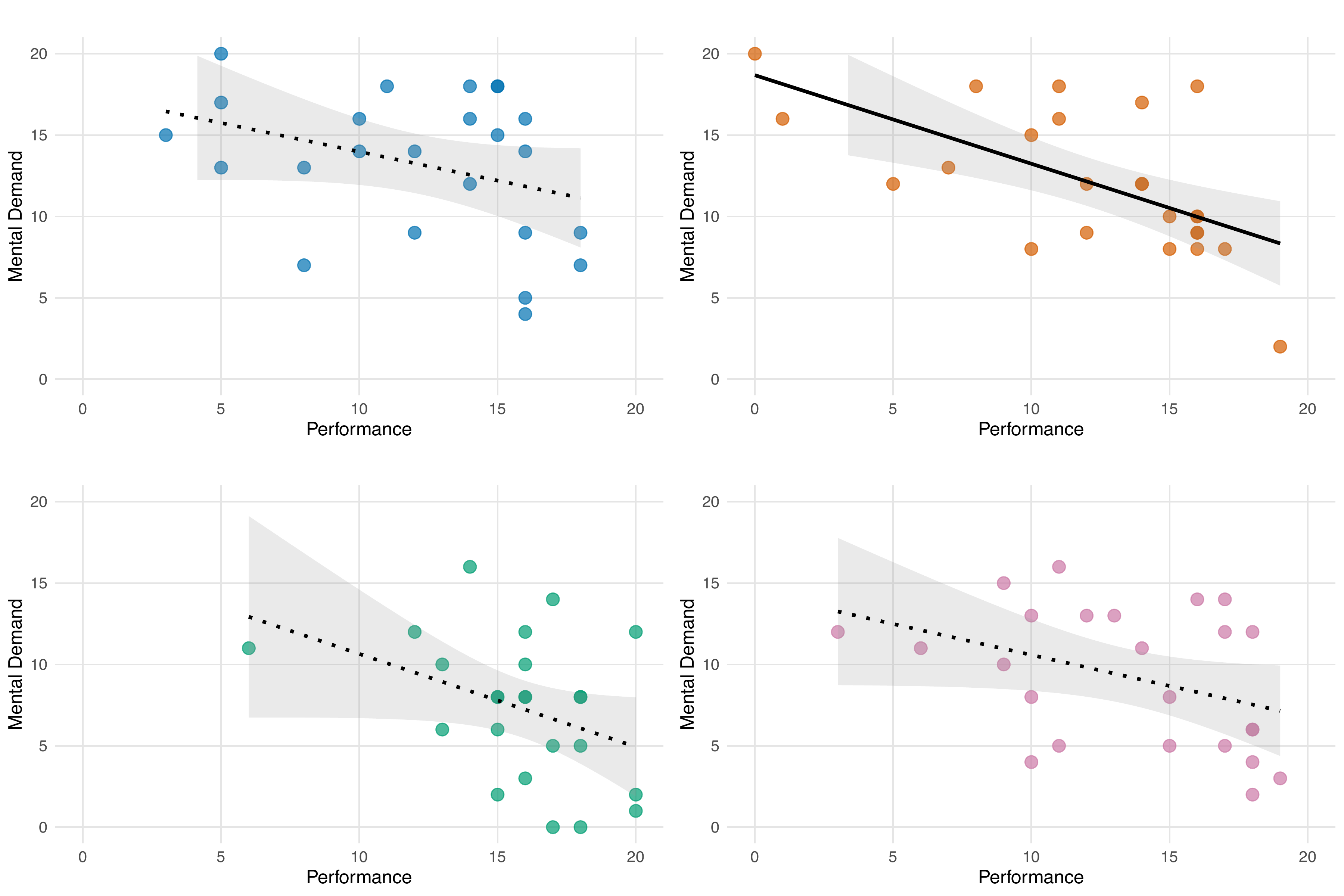 Relations between perceived performance (NASA-TLX) and mental demand under each visualization condition ($N=24$). Panels show Baseline, Network, Path, and Envelope. Lines are Spearman fits with 95% BCa bootstrap intervals; solid lines indicate significant correlations after Holm correction, dotted lines non-significant.