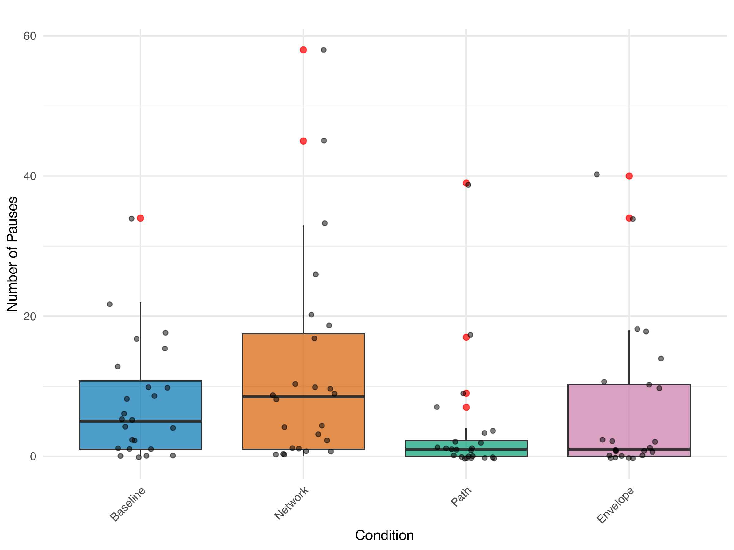 Reactive pauses per trial across conditions. Boxplots show medians, interquartile ranges, and individual trials ($N=24$ per condition).
