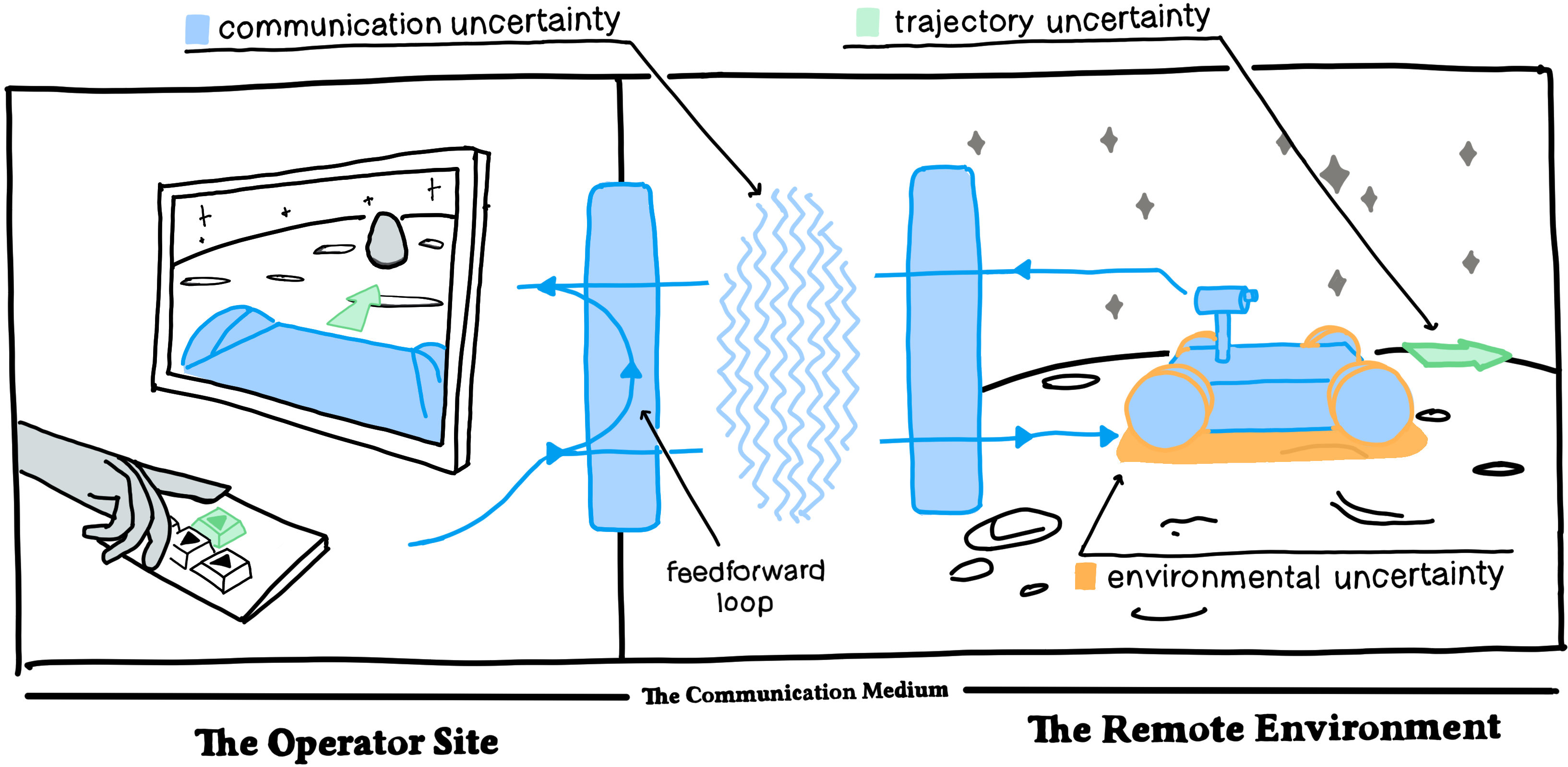 Control loop in delayed teleoperation. Operator inputs pass through the interface, network delay, and communication channel before reaching the robot, with delayed video feedback returning to the operator. This introduces three uncertainties: when input takes effect (communication), how input maps to motion (trajectory), and what external factors do to the outcome (environmental).