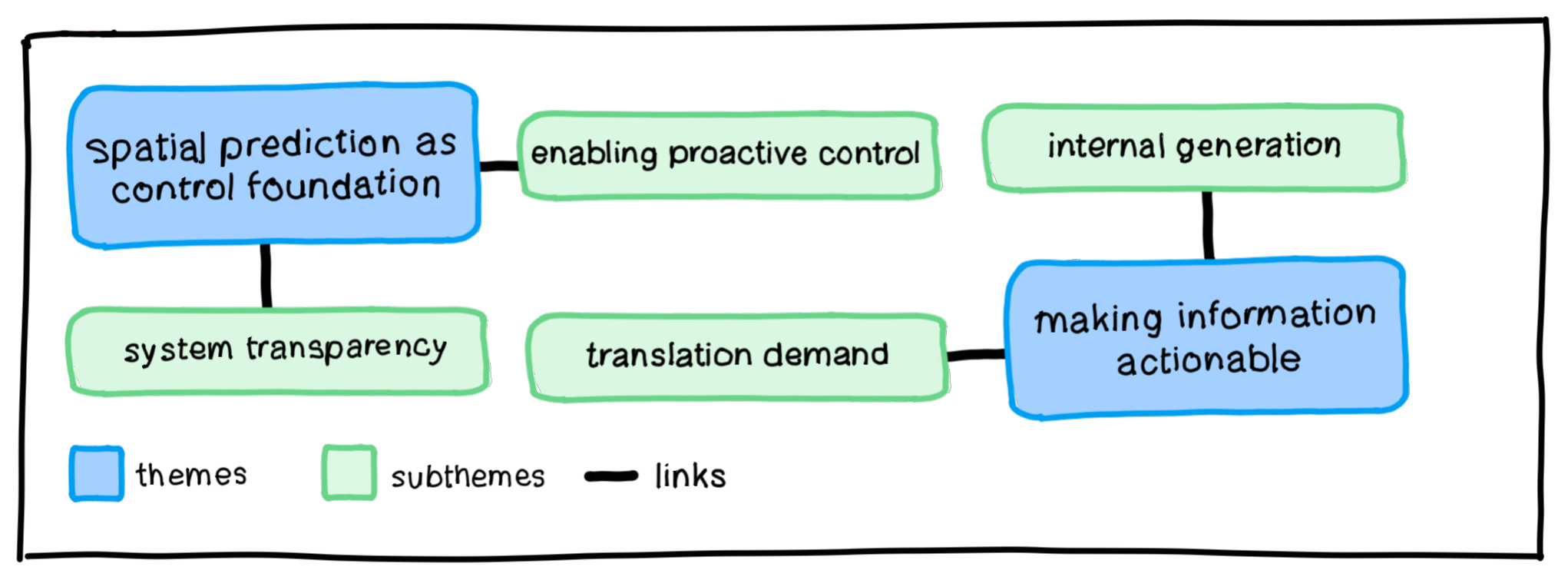 Thematic structure derived from the qualitative analysis. The figure presents two themes and their four related subthemes arranged with connecting lines.
