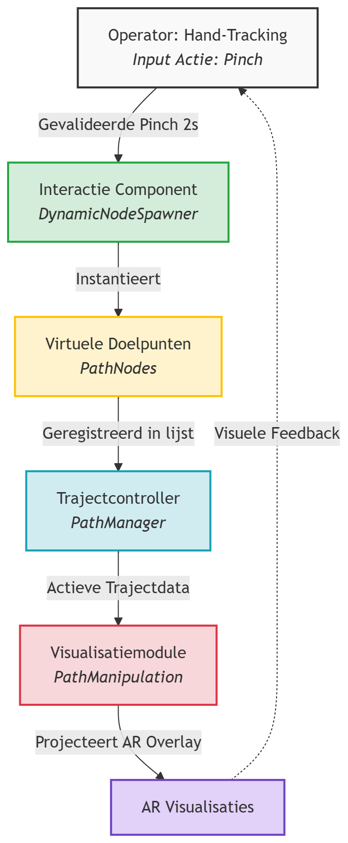 Architectuur van de interactie- en visualisatieloop.