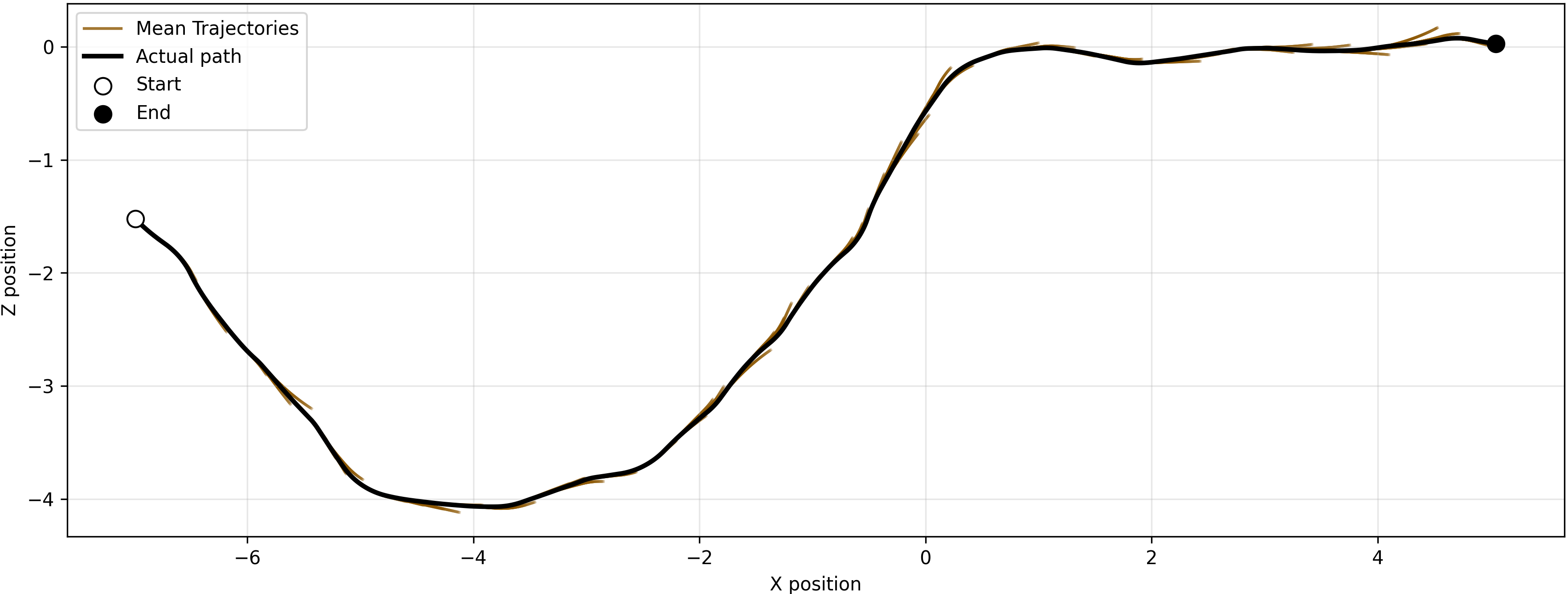 Mean fans and actual trajectory.