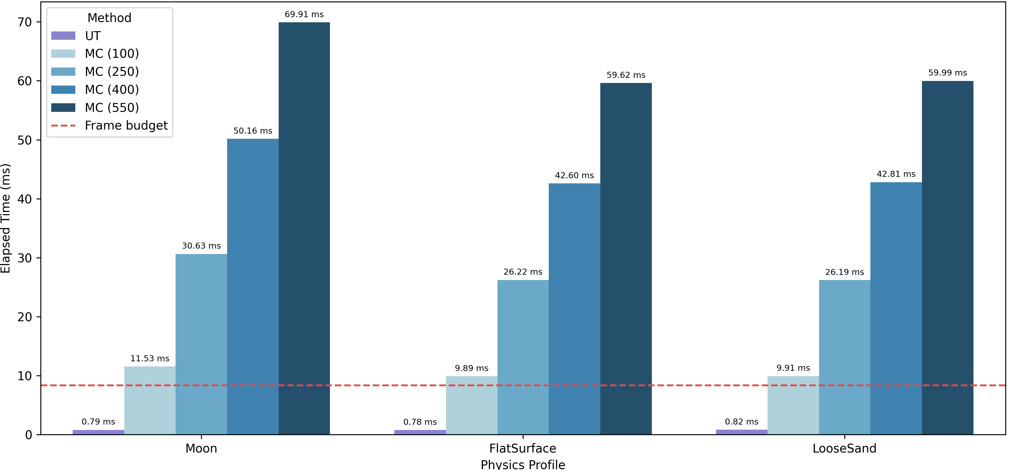 Comparison of elapsed computation time for different physics profiles and uncertainty propagation methods. Bars show mean elapsed time (in milliseconds) for the Unscented Transform (UT) and Monte Carlo (MC) methods with varying sample counts (100, 250, 400, 550) across three physics profiles: Moon, FlatSurface, and LooseSand. The red dashed line indicates the frame‑time budget ( 8ms).