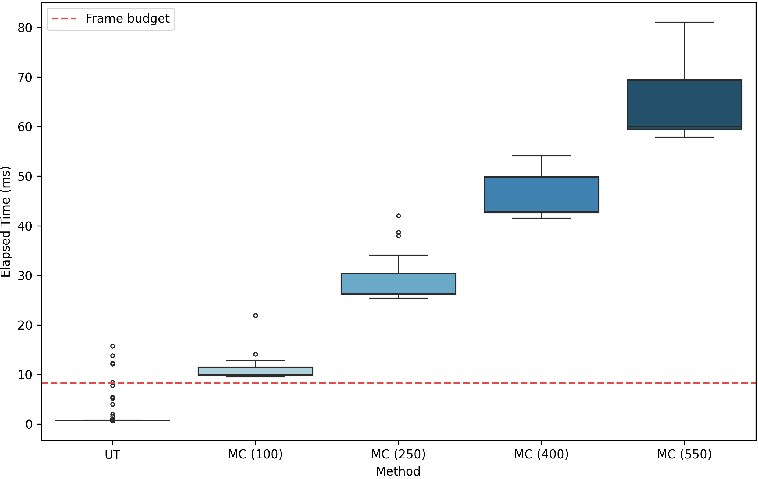 Distribution of elapsed computation times for different uncertainty‑propagation methods. Box plots show the spread of elapsed times (in milliseconds) for the Unscented Transform (UT) and Monte Carlo (MC) methods with varying sample counts (100, 250, 400, 550). The red dashed line marks the frame‑time budget ( 8ms).