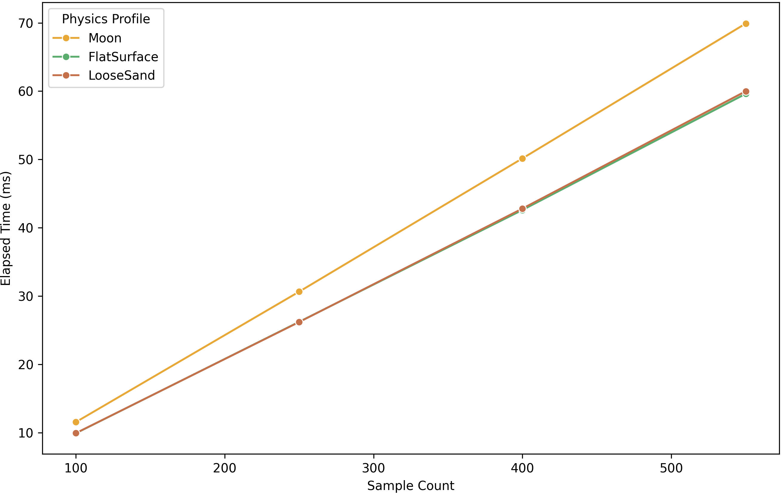 Elapsed computation time versus sample count for different physics profiles. Lines represent the mean elapsed time (in milliseconds) for the Moon, FlatSurface, and LooseSand profiles as the number of Monte Carlo (MC) samples increases.
