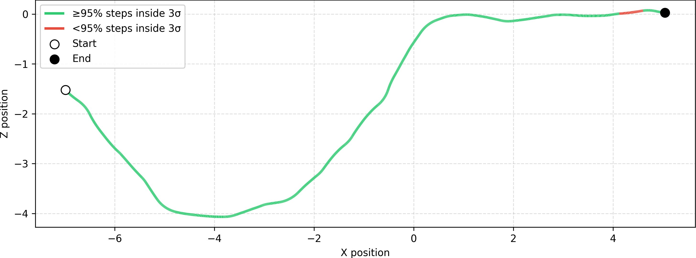 Robot trajectory containment within the Probabilistic Envelope.