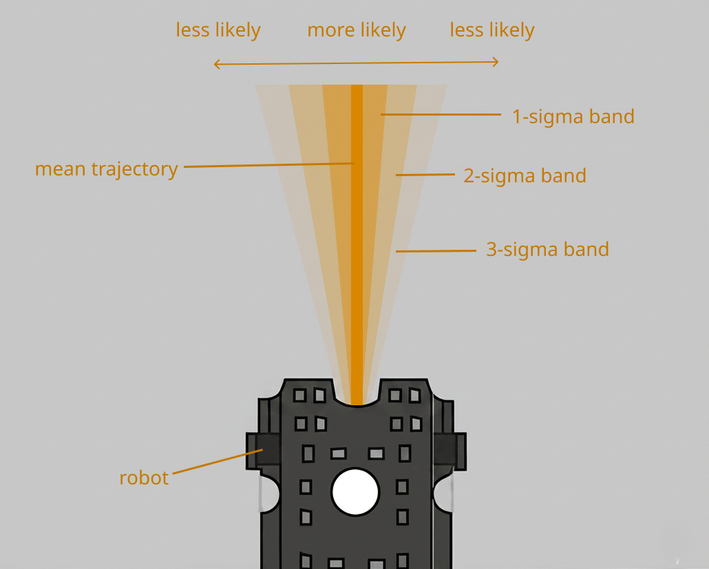 Schematic representation of the mean trajectory and sigma-bands.