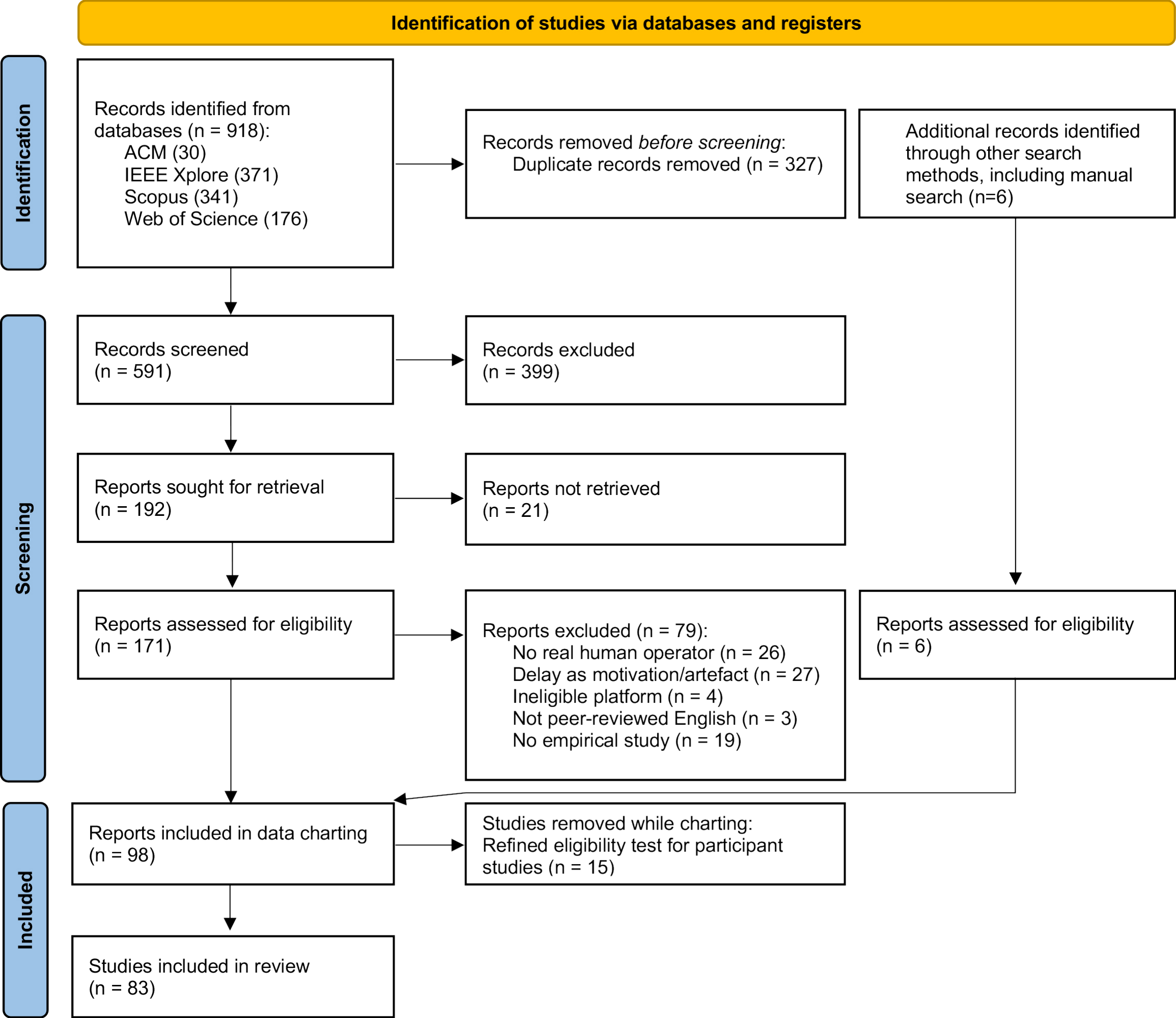 PRISMA 2020 flow diagram detailing the database searches, deduplication, screening, and final inclusion of studies.